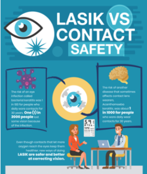 Contacts Vs LASIK Safety – Everything You Need to Know // LaserCare Eye ...